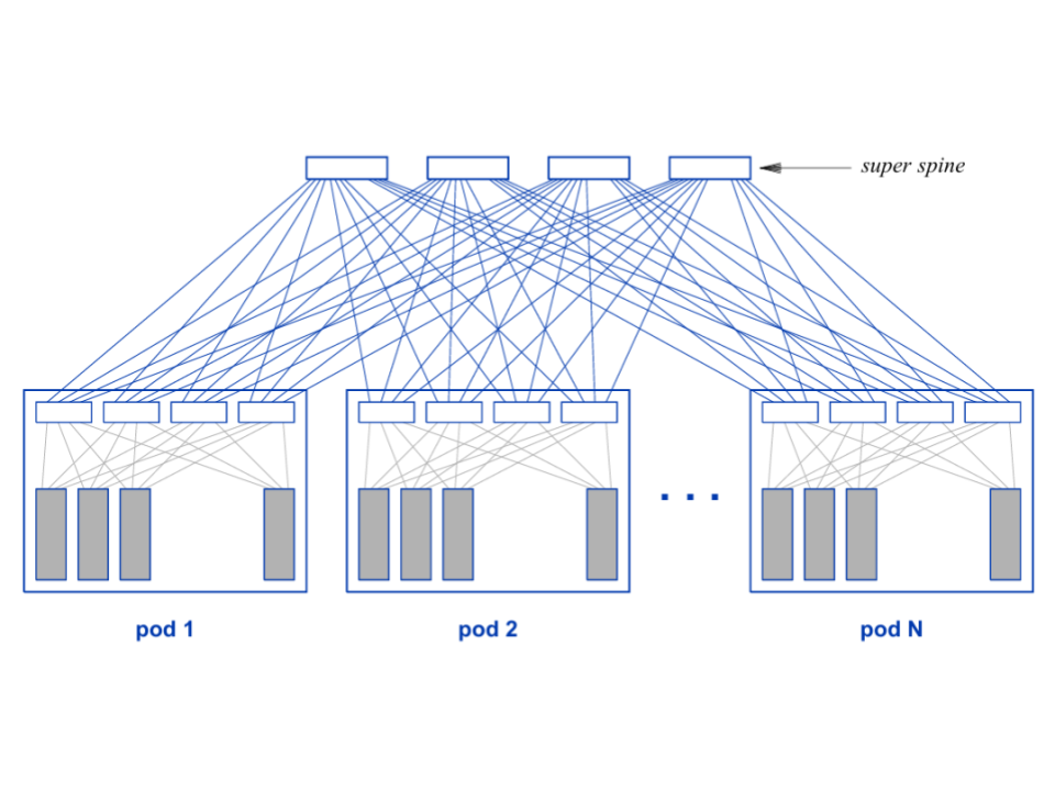 Leaf-Spine with Super Spine Diagram