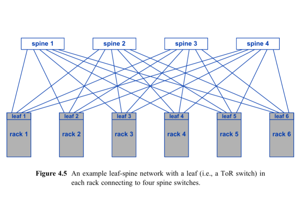 Leaf-Spine Network Diagram